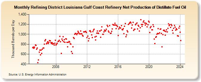 Refining District Louisiana Gulf Coast Refinery Net Production of Distillate Fuel Oil (Thousand Barrels per Day)