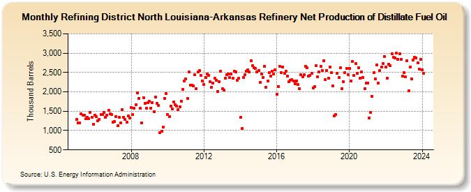 Refining District North Louisiana-Arkansas Refinery Net Production of Distillate Fuel Oil (Thousand Barrels)