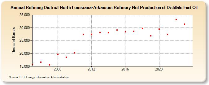Refining District North Louisiana-Arkansas Refinery Net Production of Distillate Fuel Oil (Thousand Barrels)