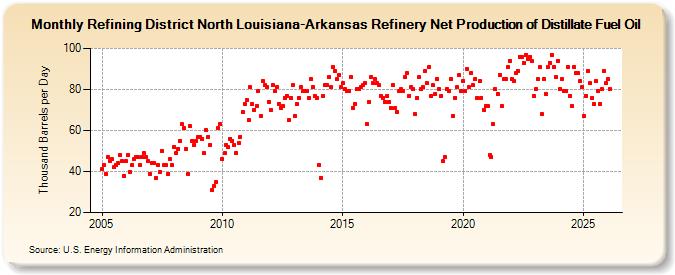 Refining District North Louisiana-Arkansas Refinery Net Production of Distillate Fuel Oil (Thousand Barrels per Day)