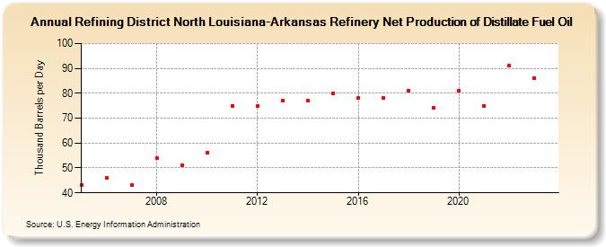Refining District North Louisiana-Arkansas Refinery Net Production of Distillate Fuel Oil (Thousand Barrels per Day)