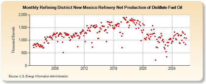 Refining District New Mexico Refinery Net Production of Distillate Fuel Oil (Thousand Barrels)