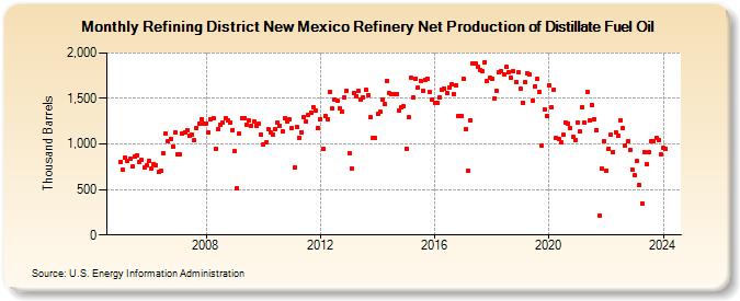 Refining District New Mexico Refinery Net Production of Distillate Fuel Oil (Thousand Barrels)