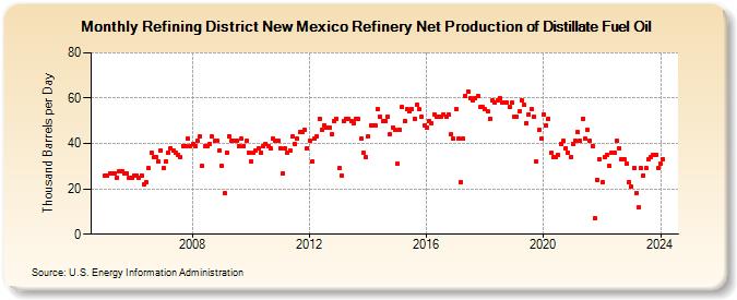 Refining District New Mexico Refinery Net Production of Distillate Fuel Oil (Thousand Barrels per Day)