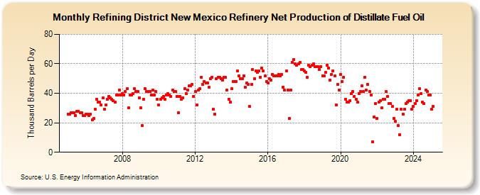 Refining District New Mexico Refinery Net Production of Distillate Fuel Oil (Thousand Barrels per Day)