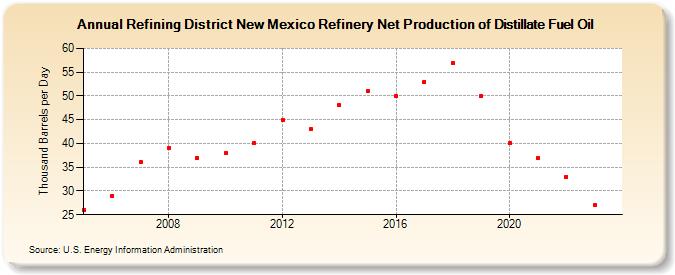 Refining District New Mexico Refinery Net Production of Distillate Fuel Oil (Thousand Barrels per Day)