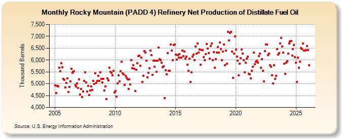 Rocky Mountain (PADD 4) Refinery Net Production of Distillate Fuel Oil (Thousand Barrels)