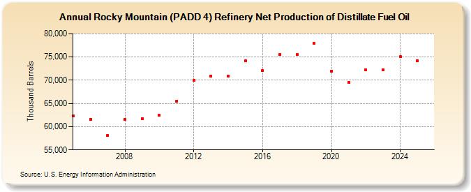 Rocky Mountain (PADD 4) Refinery Net Production of Distillate Fuel Oil (Thousand Barrels)
