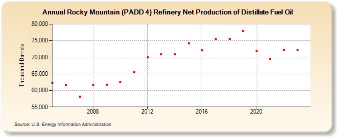 Rocky Mountain (PADD 4) Refinery Net Production of Distillate Fuel Oil (Thousand Barrels)