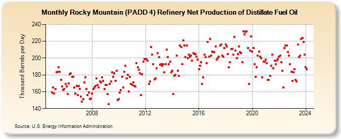 Rocky Mountain (PADD 4) Refinery Net Production of Distillate Fuel Oil (Thousand Barrels per Day)