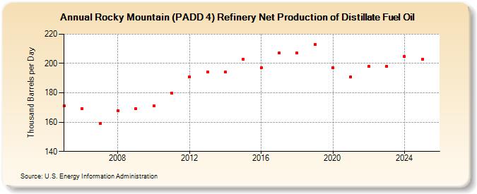 Rocky Mountain (PADD 4) Refinery Net Production of Distillate Fuel Oil (Thousand Barrels per Day)