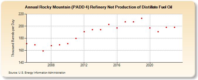Rocky Mountain (PADD 4) Refinery Net Production of Distillate Fuel Oil (Thousand Barrels per Day)