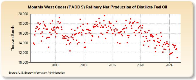 West Coast (PADD 5) Refinery Net Production of Distillate Fuel Oil (Thousand Barrels)