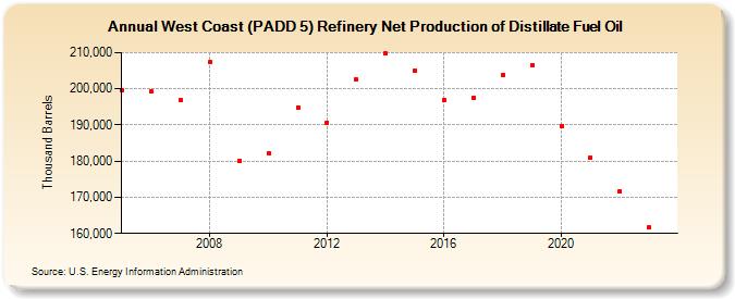 West Coast (PADD 5) Refinery Net Production of Distillate Fuel Oil (Thousand Barrels)
