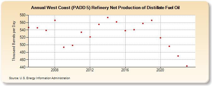 West Coast (PADD 5) Refinery Net Production of Distillate Fuel Oil (Thousand Barrels per Day)