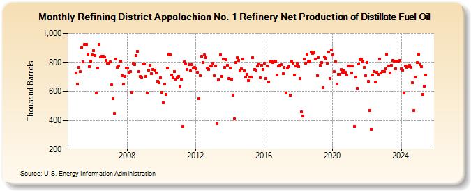 Refining District Appalachian No. 1 Refinery Net Production of Distillate Fuel Oil (Thousand Barrels)