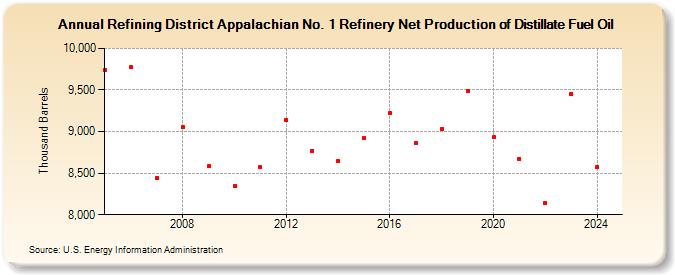 Refining District Appalachian No. 1 Refinery Net Production of Distillate Fuel Oil (Thousand Barrels)