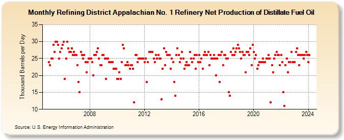 Refining District Appalachian No. 1 Refinery Net Production of Distillate Fuel Oil (Thousand Barrels per Day)