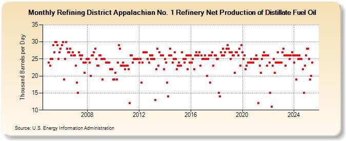 Refining District Appalachian No. 1 Refinery Net Production of Distillate Fuel Oil (Thousand Barrels per Day)