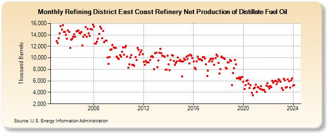 Refining District East Coast Refinery Net Production of Distillate Fuel Oil (Thousand Barrels)