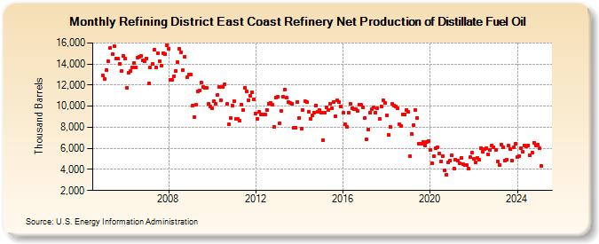 Refining District East Coast Refinery Net Production of Distillate Fuel Oil (Thousand Barrels)