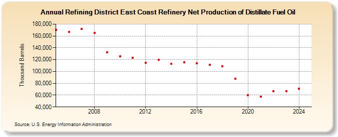 Refining District East Coast Refinery Net Production of Distillate Fuel Oil (Thousand Barrels)