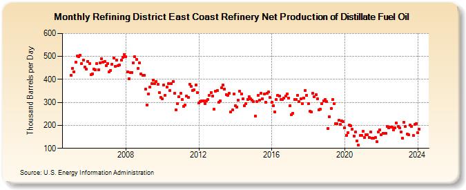 Refining District East Coast Refinery Net Production of Distillate Fuel Oil (Thousand Barrels per Day)
