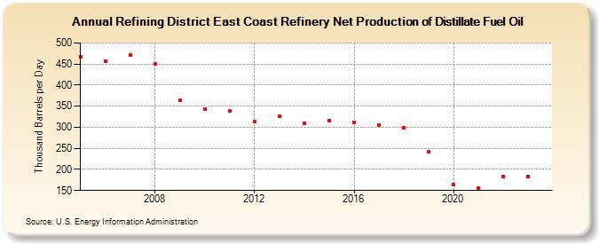 Refining District East Coast Refinery Net Production of Distillate Fuel Oil (Thousand Barrels per Day)