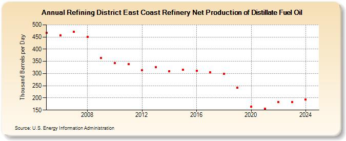 Refining District East Coast Refinery Net Production of Distillate Fuel Oil (Thousand Barrels per Day)