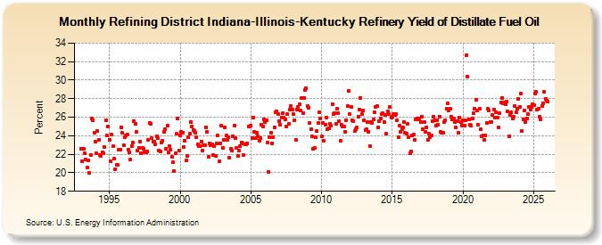 Refining District Indiana-Illinois-Kentucky Refinery Yield of Distillate Fuel Oil (Percent)