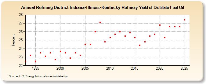 Refining District Indiana-Illinois-Kentucky Refinery Yield of Distillate Fuel Oil (Percent)