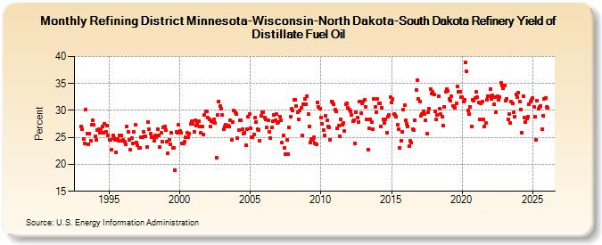 Refining District Minnesota-Wisconsin-North Dakota-South Dakota Refinery Yield of Distillate Fuel Oil (Percent)