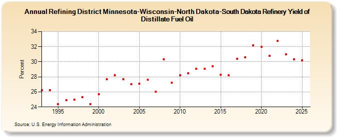 Refining District Minnesota-Wisconsin-North Dakota-South Dakota Refinery Yield of Distillate Fuel Oil (Percent)