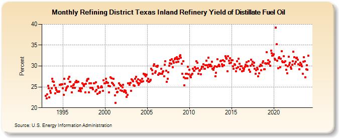 Refining District Texas Inland Refinery Yield of Distillate Fuel Oil (Percent)