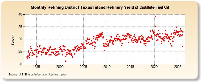 Refining District Texas Inland Refinery Yield of Distillate Fuel Oil (Percent)