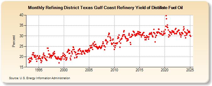 Refining District Texas Gulf Coast Refinery Yield of Distillate Fuel Oil (Percent)