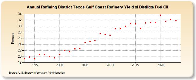 Refining District Texas Gulf Coast Refinery Yield of Distillate Fuel Oil (Percent)