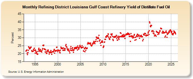 Refining District Louisiana Gulf Coast Refinery Yield of Distillate Fuel Oil (Percent)