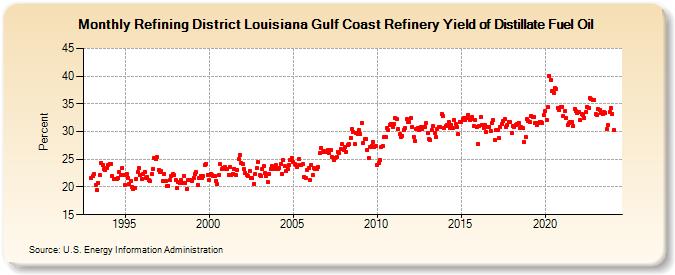 Refining District Louisiana Gulf Coast Refinery Yield of Distillate Fuel Oil (Percent)