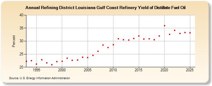 Refining District Louisiana Gulf Coast Refinery Yield of Distillate Fuel Oil (Percent)