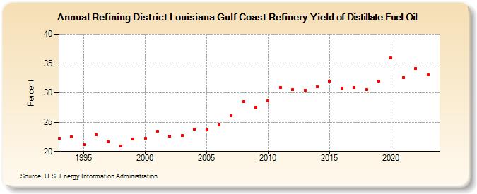 Refining District Louisiana Gulf Coast Refinery Yield of Distillate Fuel Oil (Percent)