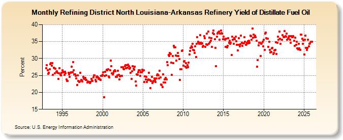 Refining District North Louisiana-Arkansas Refinery Yield of Distillate Fuel Oil (Percent)