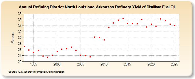 Refining District North Louisiana-Arkansas Refinery Yield of Distillate Fuel Oil (Percent)
