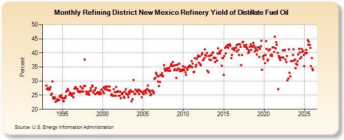 Refining District New Mexico Refinery Yield of Distillate Fuel Oil (Percent)