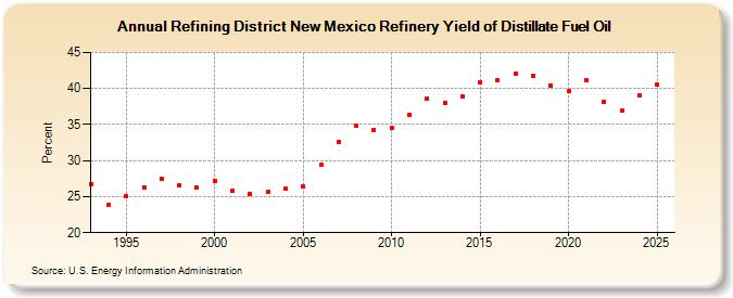 Refining District New Mexico Refinery Yield of Distillate Fuel Oil (Percent)