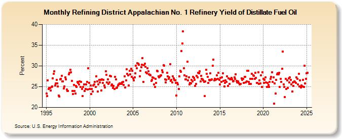 Refining District Appalachian No. 1 Refinery Yield of Distillate Fuel Oil (Percent)