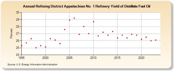 Refining District Appalachian No. 1 Refinery Yield of Distillate Fuel Oil (Percent)