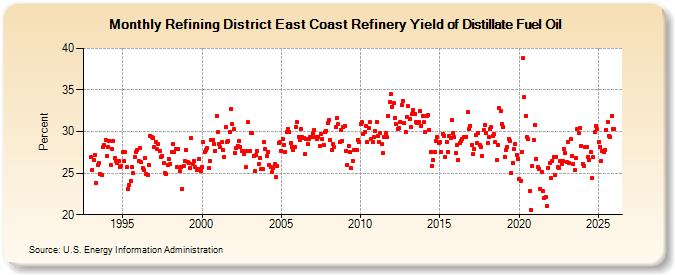 Refining District East Coast Refinery Yield of Distillate Fuel Oil (Percent)