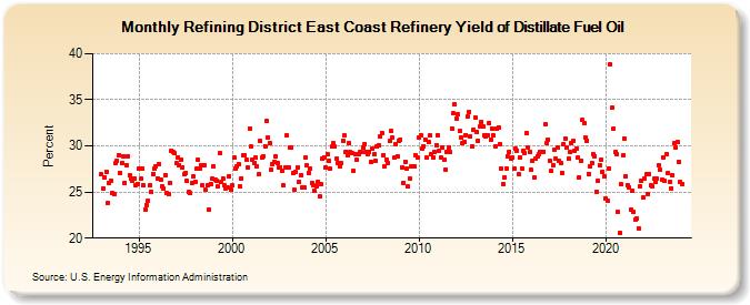Refining District East Coast Refinery Yield of Distillate Fuel Oil (Percent)