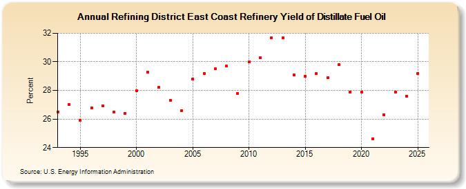 Refining District East Coast Refinery Yield of Distillate Fuel Oil (Percent)